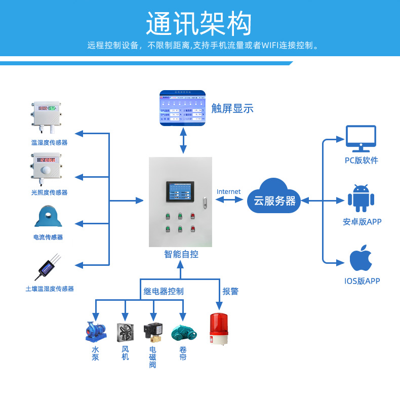 16路溫室大棚/漁業(yè)養(yǎng)殖云平臺遠程監(jiān)測系統(tǒng)基礎(chǔ)版相關，通訊架構(gòu)