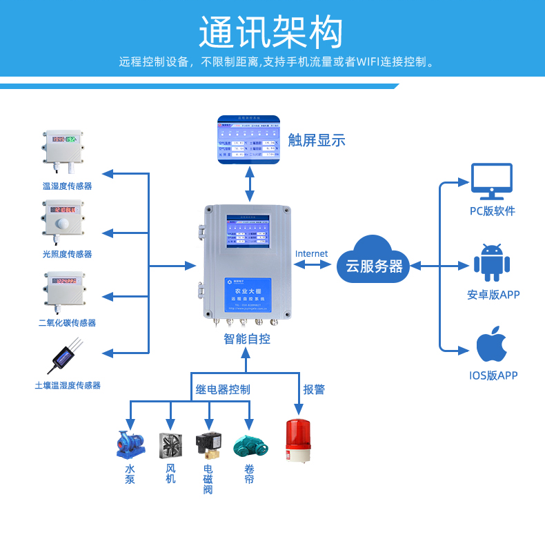 8路智慧農(nóng)業(yè)控制系統(tǒng)基礎(chǔ)版經驗，通訊架構(gòu)