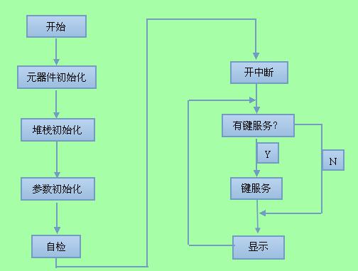 遠(yuǎn)程溫濕度實(shí)時(shí)監(jiān)測系統(tǒng)流程圖