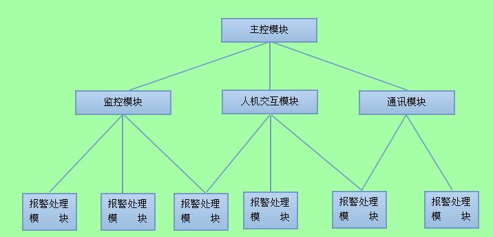 遠(yuǎn)程溫濕度實(shí)時(shí)監(jiān)測系統(tǒng)模塊結(jié)構(gòu)