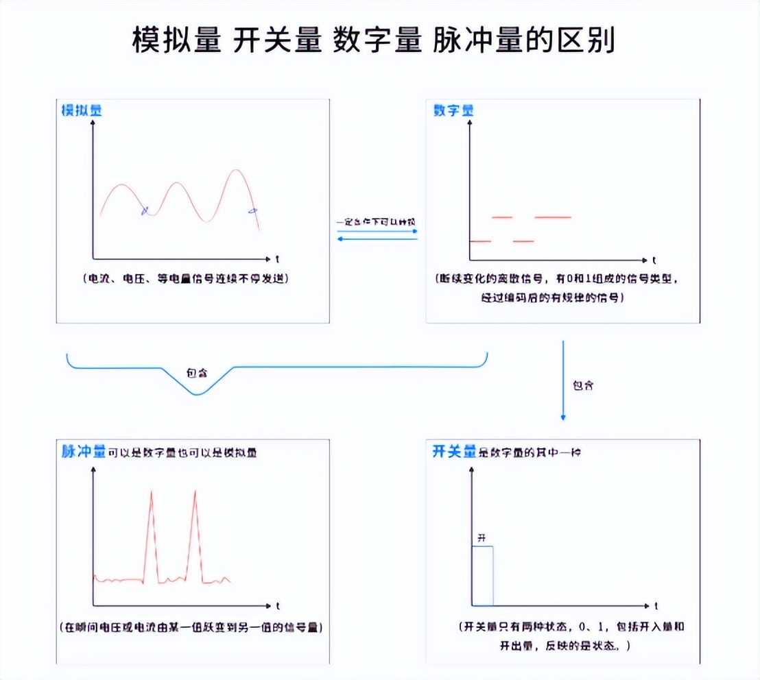 模擬量、開(kāi)關(guān)量大大縮短、數(shù)字量、脈沖量的區(qū)別