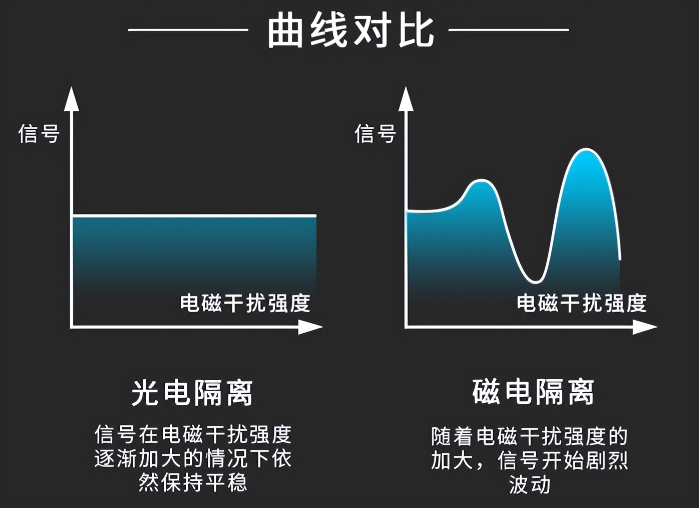 信號(hào)隔離變送器標準，進(jìn)行光電隔離，增強(qiáng)其信號(hào)