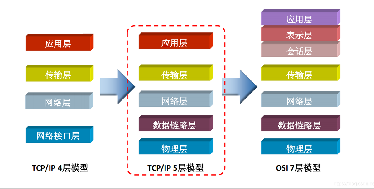 TCP / IP模型中的層被分配了各種任務(wù)自行開發，分配了協(xié)議
