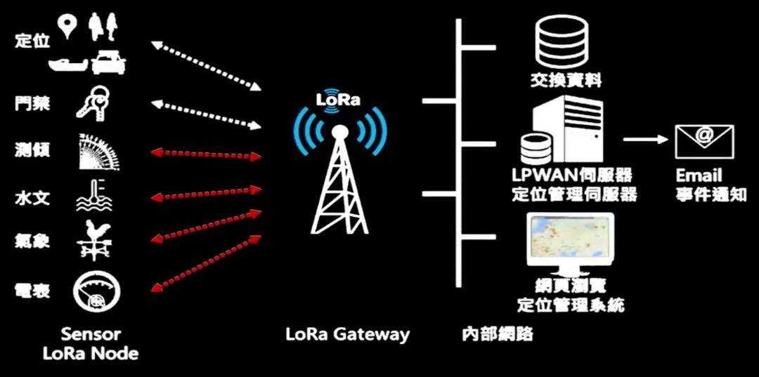 物聯(lián)網(wǎng)的無線通信技術-LORA 無線通訊