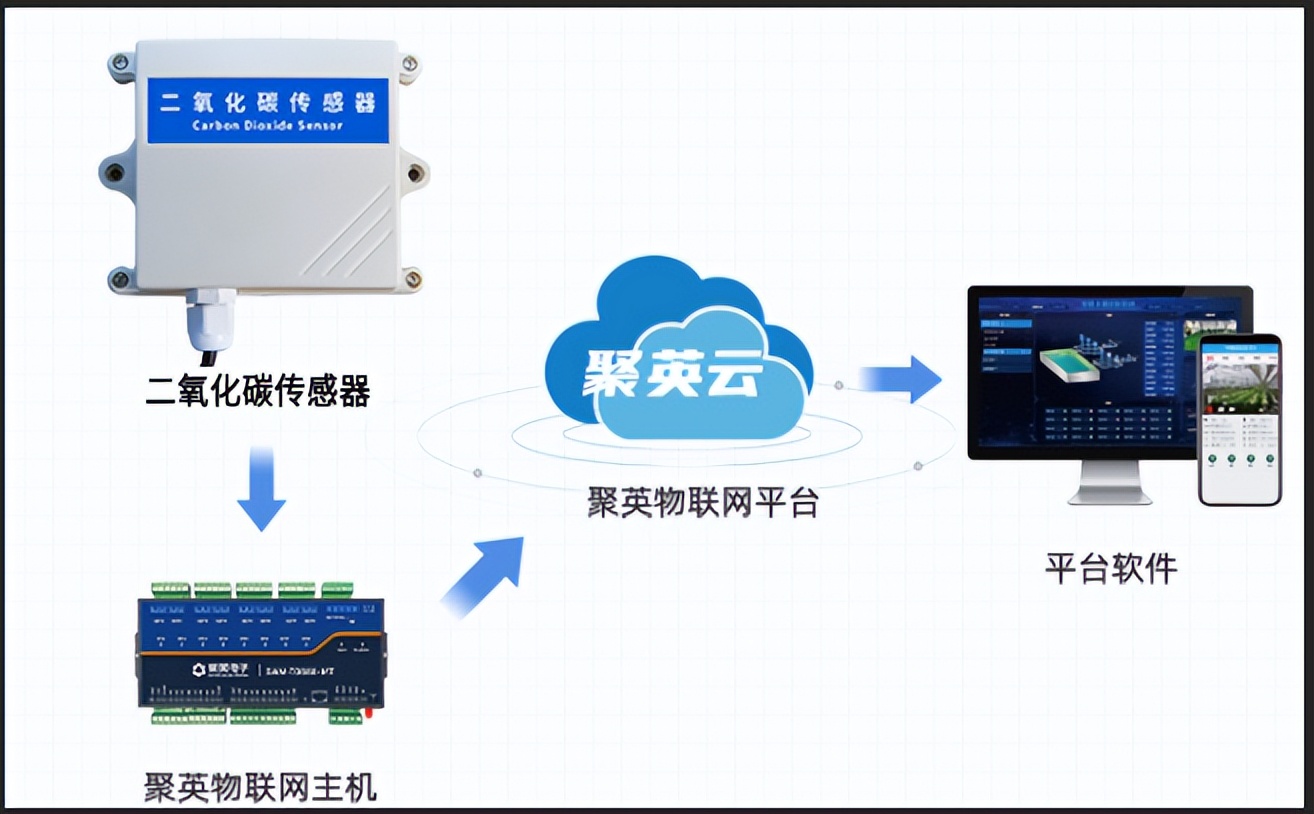 二氧化碳傳感器配合聚英云平臺(tái)顯示，實(shí)現(xiàn)智能聯(lián)動(dòng)監(jiān)測(cè)