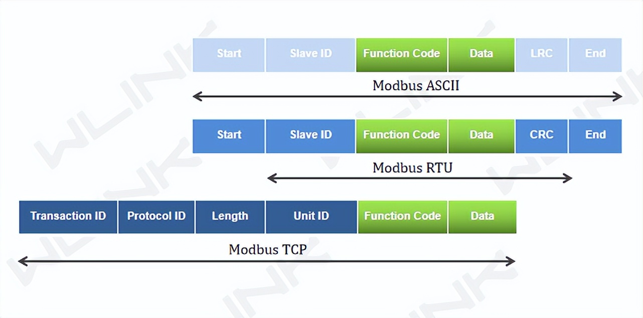Modbus ASCII良好、RTU 和 TCP 的區(qū)別