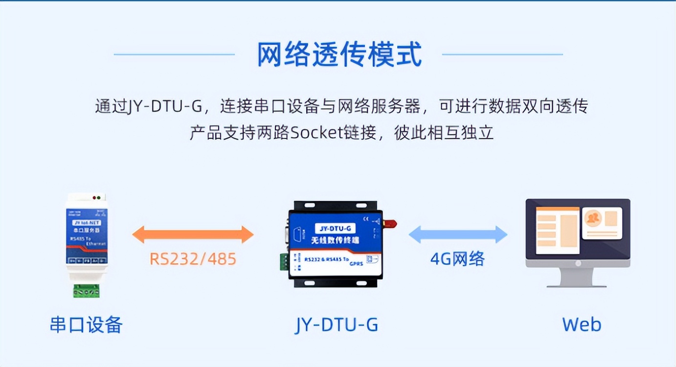 網(wǎng)絡透傳模式