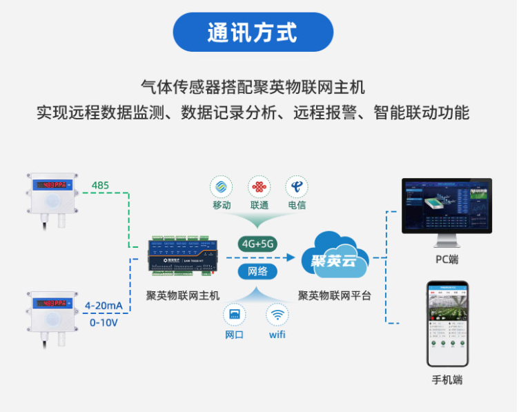 搭配聚英物聯(lián)網(wǎng)主機(jī)實(shí)現(xiàn)遠(yuǎn)程數(shù)據(jù)監(jiān)測