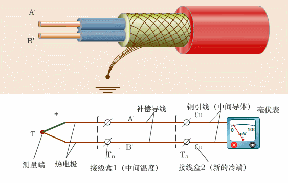 如何進(jìn)行熱電偶的冷端補(bǔ)償優勢領先？