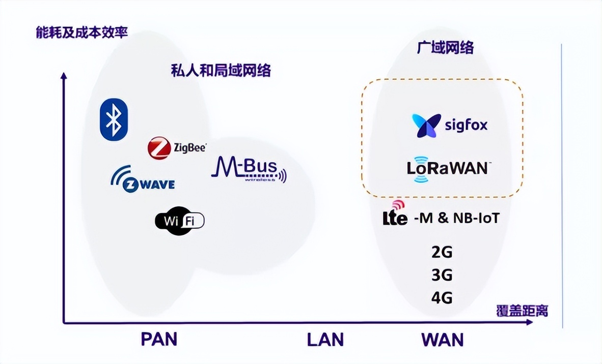 LPWA技術(shù)是一種為物聯(lián)網(wǎng)設(shè)備提供低功耗、廣域覆蓋和低成本通信的無線通信技術(shù)在此基礎上。