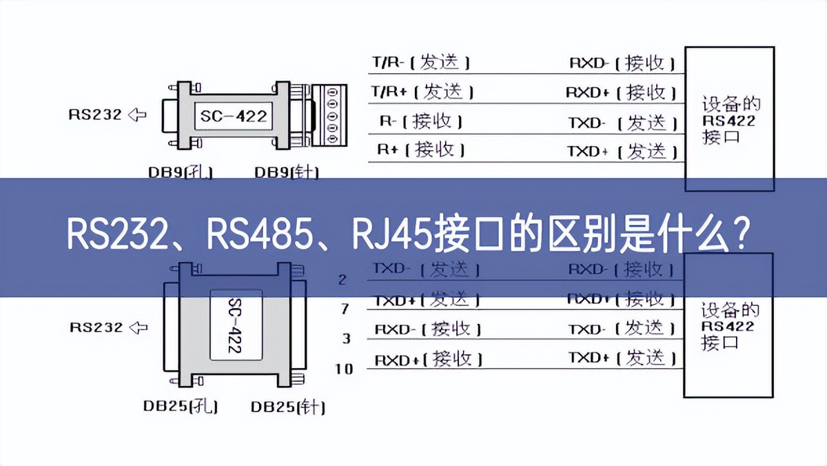 RS232、RS485向好態勢、RJ45接口的區(qū)別是什么相對簡便？