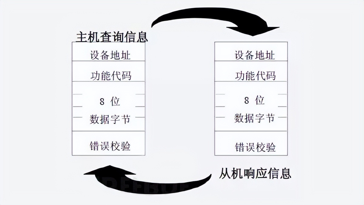 設(shè)備接到請(qǐng)求后開放要求，進(jìn)行應(yīng)答并把消息反饋主設(shè)備