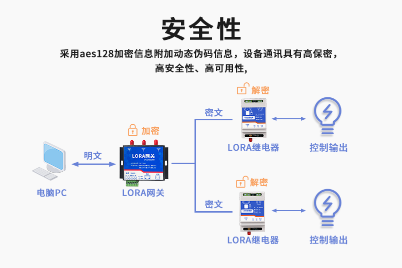 安全性較高要落實好，采用aes128加密方式