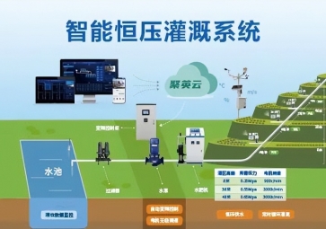 聚英智能恒壓灌溉系統(tǒng)解決方案推動並實現，精準(zhǔn)調(diào)節(jié)恒壓灌溉技術(shù)