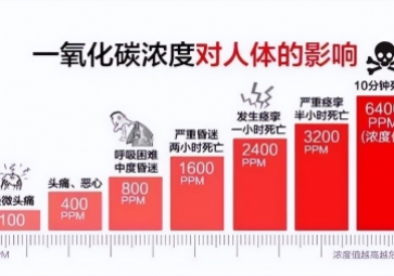 炎熱的夏季也會引發(fā)一氧化碳中毒，你知道嗎十分落實？