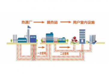 聚英熱力管網(wǎng)智能監(jiān)控系統(tǒng)方案在此基礎上，省時(shí)省力，節(jié)約運(yùn)維成本